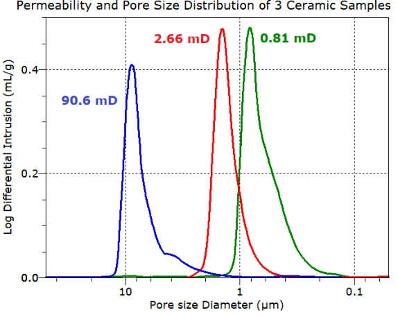 perneability by mercury intrusion porosimetry