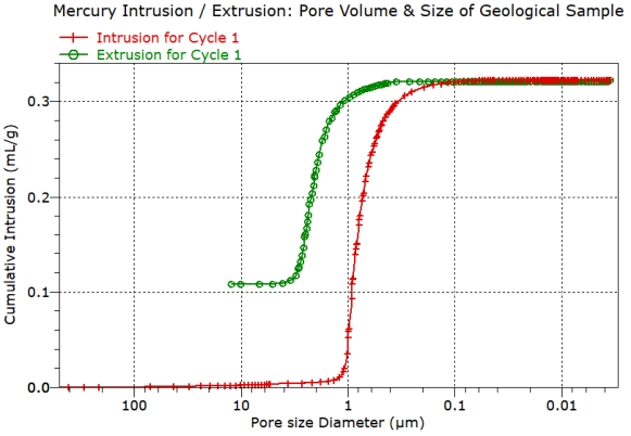 pore size distrobution by mercury intrusion porosimetry