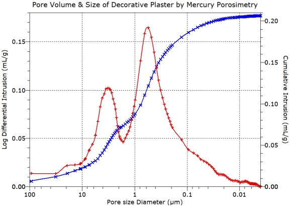 permeability and tortuosity measurement