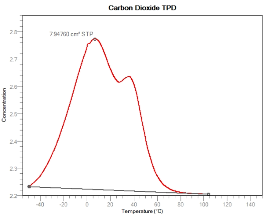 CO2 TPD