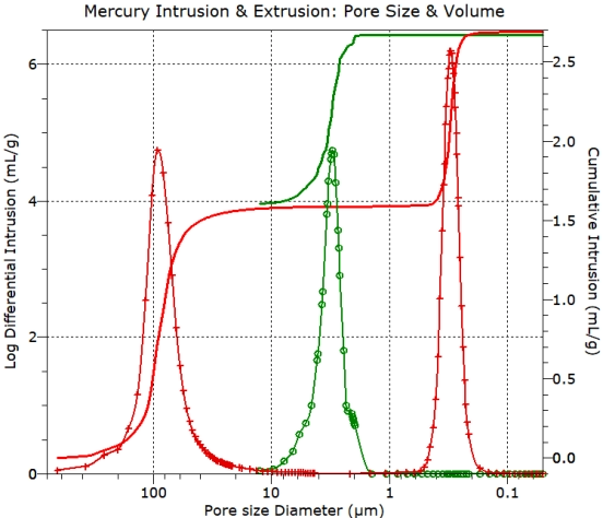 Mercury porosimetry analysis for pore size distribution