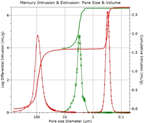 Mercury porosimetry analysis for pore size distribution