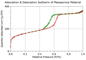 Mesopore characterisation by gas adsorption isotherm