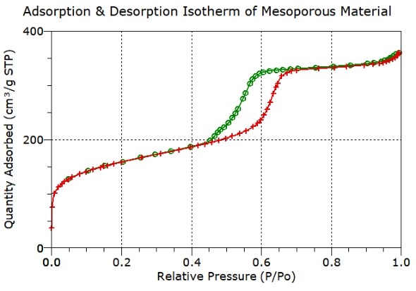 Mesopore characterisation by gas adsorption