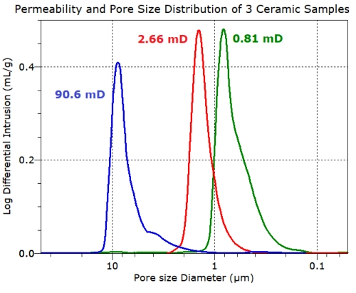 Permeability measurement of filter material