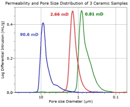Permeability measurement of filter material