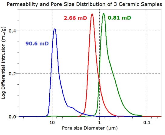 Permeability and pore tortuosity from mercury intrusion porosimetry