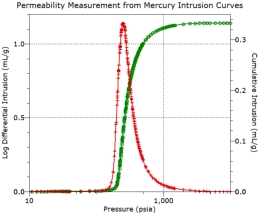 Permeability and pore tortuosity from mercury intrusion porosimetry