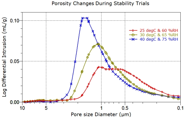 pore size distrobution of pharmaceuticals