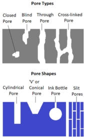 Types and shapes of pores in solid materials