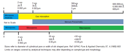 Pore size distribution ranges and analytical options